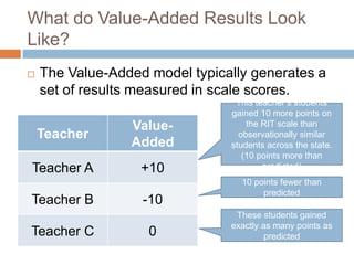 What do Value-Added Results Look
Like?
   The Value-Added model typically generates a
    set of results measured in scale scores.
                                 This teacher’s students
                                gained 10 more points on
                 Value-             the RIT scale than
    Teacher                       observationally similar
                 Added          students across the state.
                                   (10 points more than
Teacher A          +10                  predicted)
                                  10 points fewer than
                                       predicted
Teacher B          -10
                                 These students gained
                                exactly as many points as
Teacher C           0                    predicted
 