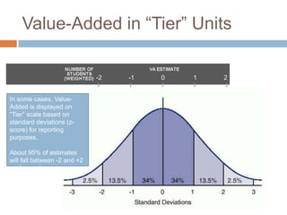 Value-Added in “Tier” Units

                              -2   -1   0    1    2


In some cases, Value-
Added is displayed on
“Tier” scale based on
                                            0.9
 Grade 4
standard deviations (z-30
score) for reporting
purposes.

About 95% of estimates
will fall between -2 and +2
on the scale.
 