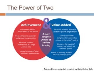 The Power of Two

         Achievement
        Compares students’
     performance to a standard

  Does not factor in students’
                                       &
                                       A more
                                                   Value-Added
                                                       Measures students’ individual
                                                      academic growth longitudinally

                                                              Factors in students’
  background characteristics
                                      complete            background characteristics
                                      picture of         outside of the school’s control
      Measures students’               student
    performance at a single                               Measures the impact of
                                      learning            teachers and schools on
         point in time
                                                             academic growth
        Critical to students’ post-
                                                   Critical to ensuring students’
        secondary opportunities
                                                     future academic success




                                        Adapted from materials created by Battelle for Kids
 