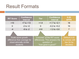 Result Formats

               Confidence                     Confidence          0-20
RIT Score                         Tier
                Interval                       Interval          APPR
   +10          +7 to +13         +1.9        +1.7 to +2.1         18
    0            -2 to +2           0          -0.2 to +0.2        10
    -4           -6 to -2         -0.8         -1.0 to -0.6         7



     Scale score growth        “z-scores” of the RIT score     Default 0-20
difference than average for   differences. This answers the   to comply with
   observationally similar             question of               law (to be
          students                 “how good is good?”            decided)
 