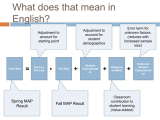 What does that mean in
  English?
                                                                                 Error term for
                                               Adjustment to
                  Adjustment to                                                 unknown factors,
                                                account for
                   account for                                                   (reduces with
                                                  student
                  starting point                                               increased sample
                                               demographics
                                                                                     size)




                                                                                       Unknown
                                                 Student
                Post-on-                                            Classroo            Student
Post-Test   =   Pre Link   *    Pre-Test   +   Characteristi
                                                   cs
                                                               +    m Effect    +     Characteristi
                                                                                          cs




                                                                      Classroom
  Spring MAP                                                        contribution to
                               Fall MAP Result                     student learning
    Result
                                                                    (Value-Added)
 