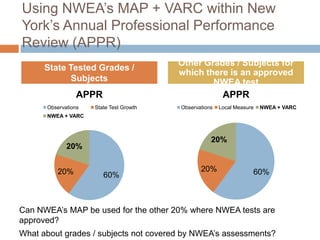 Using NWEA’s MAP + VARC within New
York’s Annual Professional Performance
Review (APPR)
                                         Other Grades / Subjects for
      State Tested Grades /
                                         which there is an approved
            Subjects                             NWEA test
                APPR                                     APPR
      Observations   State Test Growth   Observations   Local Measure   NWEA + VARC
      NWEA + VARC



                                                    20%
             20%


         20%                                    20%                 60%
                        60%



Can NWEA’s MAP be used for the other 20% where NWEA tests are
approved?
What about grades / subjects not covered by NWEA’s assessments?
 