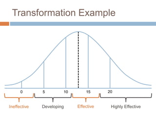 Transformation Example




      0       5        10       15      20


Ineffective   Developing    Effective    Highly Effective
 