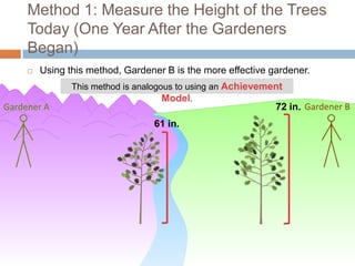 Method 1: Measure the Height of the Trees
     Today (One Year After the Gardeners
     Began)
        Using this method, Gardener B is the more effective gardener.
                This method is analogous to using an Achievement
                                      Model.
Gardener A                                                    72 in. Gardener B
                                  61 in.
 