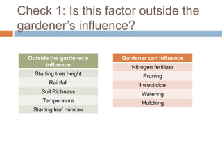 Check 1: Is this factor outside the
gardener’s influence?

  Outside the gardener’s   Gardener can influence
        influence             Nitrogen fertilizer
    Starting tree height           Pruning
          Rainfall               Insecticide
      Soil Richness               Watering
       Temperature                Mulching
   Starting leaf number
 