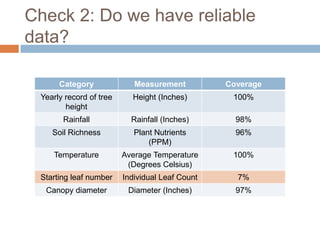 Check 2: Do we have reliable
data?

      Category              Measurement          Coverage
 Yearly record of tree     Height (Inches)        100%
        height
       Rainfall            Rainfall (Inches)       98%
    Soil Richness           Plant Nutrients        96%
                                (PPM)
    Temperature          Average Temperature      100%
                          (Degrees Celsius)
 Starting leaf number    Individual Leaf Count     7%
  Canopy diameter         Diameter (Inches)        97%
 
