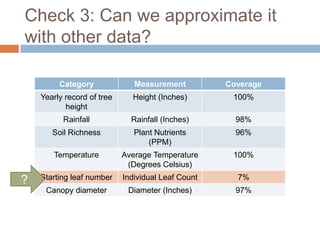 Check 3: Can we approximate it
with other data?

         Category              Measurement          Coverage
    Yearly record of tree     Height (Inches)        100%
           height
          Rainfall            Rainfall (Inches)       98%
       Soil Richness           Plant Nutrients        96%
                                   (PPM)
       Temperature          Average Temperature      100%
                             (Degrees Celsius)

?   Starting leaf number    Individual Leaf Count     7%
     Canopy diameter         Diameter (Inches)        97%
 
