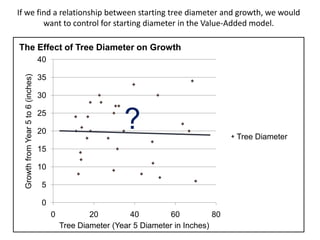 If we find a relationship between starting tree diameter and growth, we would
        want to control for starting diameter in the Value-Added model.

The Effect of Tree Diameter on Growth
                                     40
  Growth from Year 5 to 6 (inches)




                                     35

                                     30

                                     25

                                     20
                                                               ?                             Tree Diameter
                                     15

                                     10

                                     5

                                     0
                                          0           20         40        60           80
                                              Tree Diameter (Year 5 Diameter in Inches)
 