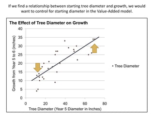 If we find a relationship between starting tree diameter and growth, we would
        want to control for starting diameter in the Value-Added model.

The Effect of Tree Diameter on Growth
                                     40
  Growth from Year 5 to 6 (inches)




                                     35

                                     30

                                     25

                                     20
                                                                                             Tree Diameter
                                     15

                                     10

                                     5

                                     0
                                          0           20         40        60           80
                                              Tree Diameter (Year 5 Diameter in Inches)
 