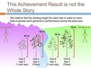 This Achievement Result is not the
     Whole Story
        We need to find the starting height for each tree in order to more
         fairly evaluate each gardener’s performance during the past year.

Gardener A                                                         72 in. Gardener B
                                    61 in.
                                                    52 in.
                     47 in.




                 Oak A         Oak A            Oak B         Oak B
                 Age 3         Age 4            Age 3         Age 4
              (1 year ago)    (Today)        (1 year ago)    (Today)
 