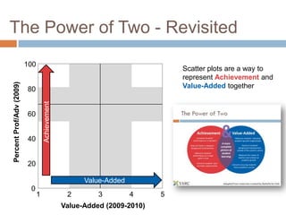 The Power of Two - Revisited
                          100
                                                                                Scatter plots are a way to
                                                                                represent Achievement and
Percent Prof/Adv (2009)




                          80                                                    Value-Added together
                                    Achievement




                          60


                          40


                          20

                                                        Value-Added
                           0
                                1                  2        3         4     5
                                                  Value-Added (2009-2010)
 