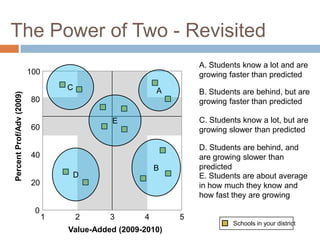The Power of Two - Revisited
                                                                  A. Students know a lot and are
                          100                                     growing faster than predicted
                                    C                     A       B. Students are behind, but are
Percent Prof/Adv (2009)




                          80                                      growing faster than predicted

                                              E                   C. Students know a lot, but are
                          60                                      growing slower than predicted

                                                                  D. Students are behind, and
                          40                                      are growing slower than
                                                          B       predicted
                                     D                            E. Students are about average
                          20                                      in how much they know and
                                                                  how fast they are growing
                           0
                                1       2     3       4       5
                                                                           Schools in your district
                                    Value-Added (2009-2010)
 