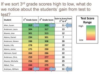 If we sort 3rd grade scores high to low, what do
we notice about the students’ gain from test to
test?
 Student
                      rd
                     3 Grade Score
                                      th
                                     4 Grade Score
                                                     Gain in Score from
                                                           rd    th
                                                                           Test Score
                                                          3 to 4
                                                                             Range
 Allen, Susan              312             323              11            High
 Anderson, Laura           304             317              13
 Alvarez, Jose             301             313              12
 Adams, Daniel             294             301               7
                                                                          Low
 Anderson, Steven          288             308              20
 Acosta, Lilly             278             297              19
 Adams, James              275             290              15
 Atkinson, Carol           264             286              22
 Anderson, Chris           259             277              18
 Alvarez, Michelle         256             285              29
 Abbot, Tina               244             279              35
 Andrews, William          238             271              33
 