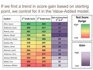 If we find a trend in score gain based on starting
point, we control for it in the Value-Added model.
 Student
                      rd
                     3 Grade Score
                                      th
                                     4 Grade Score
                                                     Gain in Score from
                                                           rd    th
                                                                           Test Score
                                                          3 to 4
                                                                             Range
 Allen, Susan              312             323              11            High
 Anderson, Laura           304             317              13
 Alvarez, Jose             301             313              12
 Adams, Daniel             294             301               7
                                                                          Low
 Anderson, Steven          288             308              20
 Acosta, Lilly             278             297              19
 Adams, James              275             290              15                   Gain
 Atkinson, Carol           264             286              22
                                                                          High
 Anderson, Chris           259             277              18
 Alvarez, Michelle         256             285              29
 Abbot, Tina               244             279              35
 Andrews, William          238             271              33             Low
 