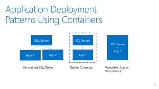 Application Deployment
Patterns Using Containers
18
SQL Server
App 1 App 2
SQL Server
App 1
SQL Server
+
App 1
Centralized SQL Server Docker Compose Monolithic App or
Microservice
 