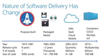 Nature of Software Delivery Has
Changed
 