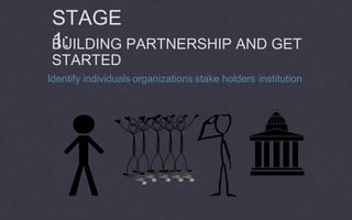 STAGE
1:BUILDING PARTNERSHIP AND GET
STARTED
Identify individuals organizations institutionstake holders
 