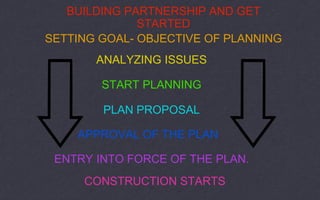 BUILDING PARTNERSHIP AND GET
STARTED
SETTING GOAL- OBJECTIVE OF PLANNING
ANALYZING ISSUES
START PLANNING
PLAN PROPOSAL
APPROVAL OF THE PLAN
ENTRY INTO FORCE OF THE PLAN.
CONSTRUCTION STARTS
 