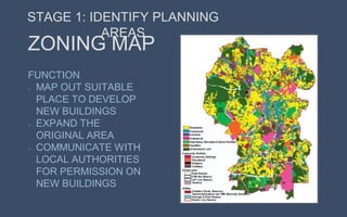 ZONING MAP
FUNCTION
MAP OUT SUITABLE
PLACE TO DEVELOP
NEW BUILDINGS
EXPAND THE
ORIGINAL AREA
COMMUNICATE WITH
LOCAL AUTHORITIES
FOR PERMISSION ON
NEW BUILDINGS
STAGE 1: IDENTIFY PLANNING
AREAS
 