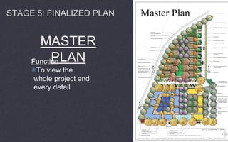 MASTER
PLANFunction
To view the
whole project and
every detail
STAGE 5: FINALIZED PLAN
 