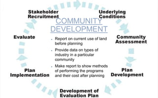 COMMUNITY
DEVELOPMENT
Report on current use of land
before planning
Provide data on types of
industry in a particular
community
Make report to show methods
of performing the programs
and their cost after planning
 