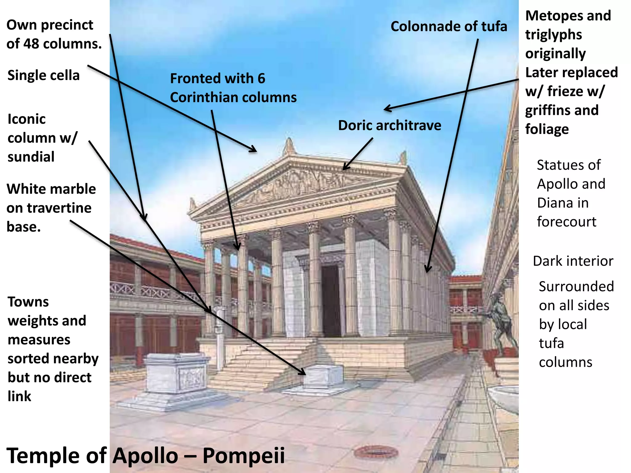 Temple of Apollo – Pompeii
Iconic
column w/
sundial
White marble
on travertine
base.
Own precinct
of 48 columns.
Single cella Fronted with 6
Corinthian columns
Doric architrave
Metopes and
triglyphs
originally
Later replaced
w/ frieze w/
griffins and
foliage
Colonnade of tufa
Statues of
Apollo and
Diana in
forecourt
Dark interior
Surrounded
on all sides
by local
tufa
columns
Towns
weights and
measures
sorted nearby
but no direct
link
 
