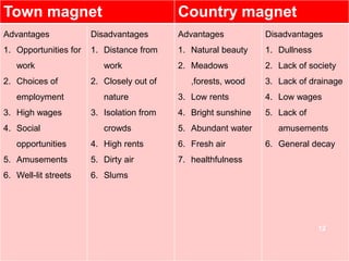 Town magnet Country magnet
Advantages
1. Opportunities for
work
2. Choices of
employment
3. High wages
4. Social
opportunities
5. Amusements
6. Well-lit streets
Disadvantages
1. Distance from
work
2. Closely out of
nature
3. Isolation from
crowds
4. High rents
5. Dirty air
6. Slums
Advantages
1. Natural beauty
2. Meadows
,forests, wood
3. Low rents
4. Bright sunshine
5. Abundant water
6. Fresh air
7. healthfulness
Disadvantages
1. Dullness
2. Lack of society
3. Lack of drainage
4. Low wages
5. Lack of
amusements
6. General decay
12
 