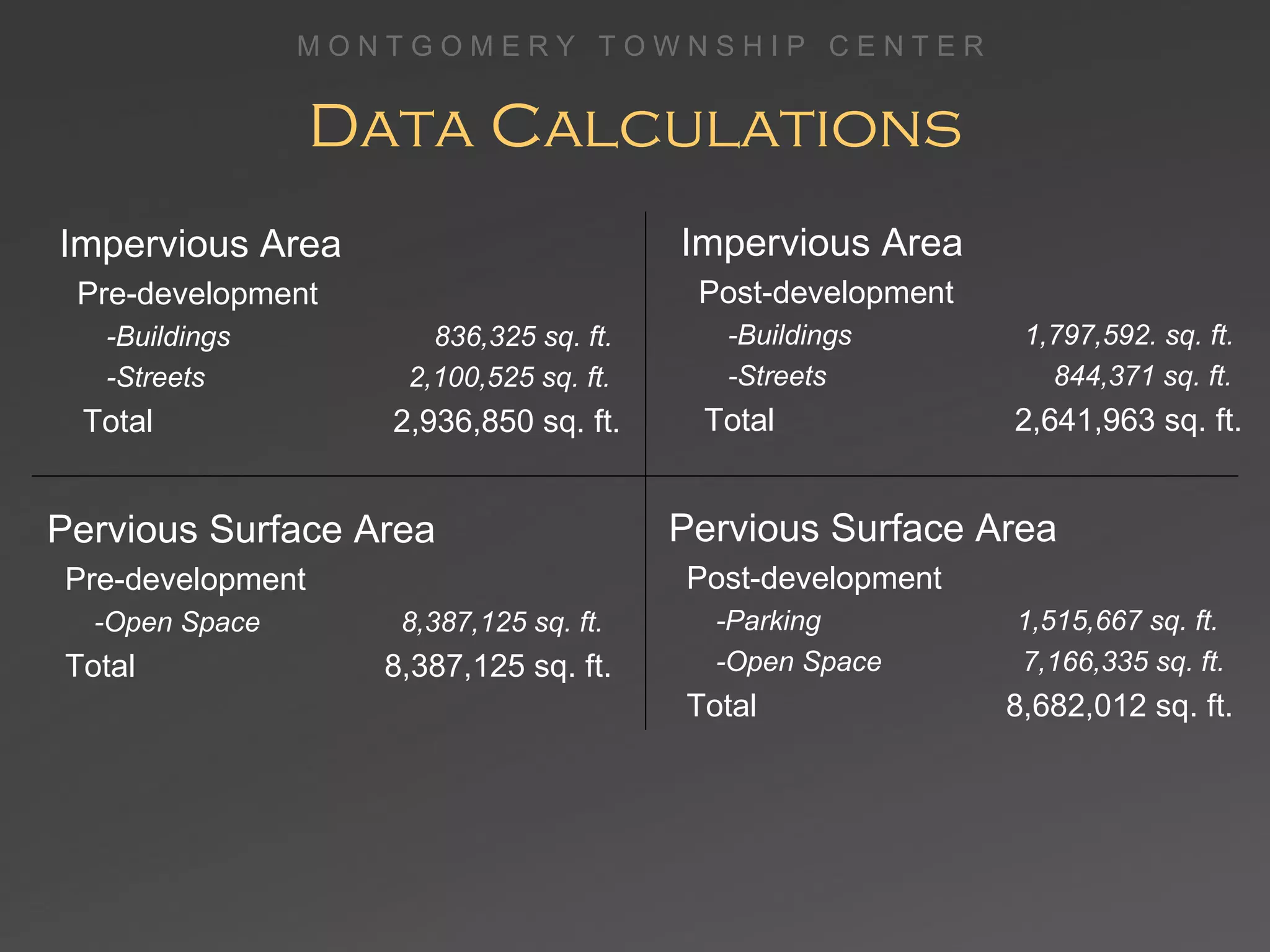 Data Calculations Impervious Area  Pre-development -Buildings  836,325 sq. ft. -Streets  2,100,525 sq. ft. Total  2,936,850 sq. ft. Pervious Surface Area  Pre-development -Open Space  8,387,125 sq. ft. Total  8,387,125 sq. ft. Impervious Area  Post-development -Buildings  1,797,592. sq. ft. -Streets  844,371 sq. ft. Total  2,641,963 sq. ft. Pervious Surface Area  Post-development -Parking  1,515,667 sq. ft. -Open Space  7,166,335 sq. ft. Total  8,682,012 sq. ft. 
