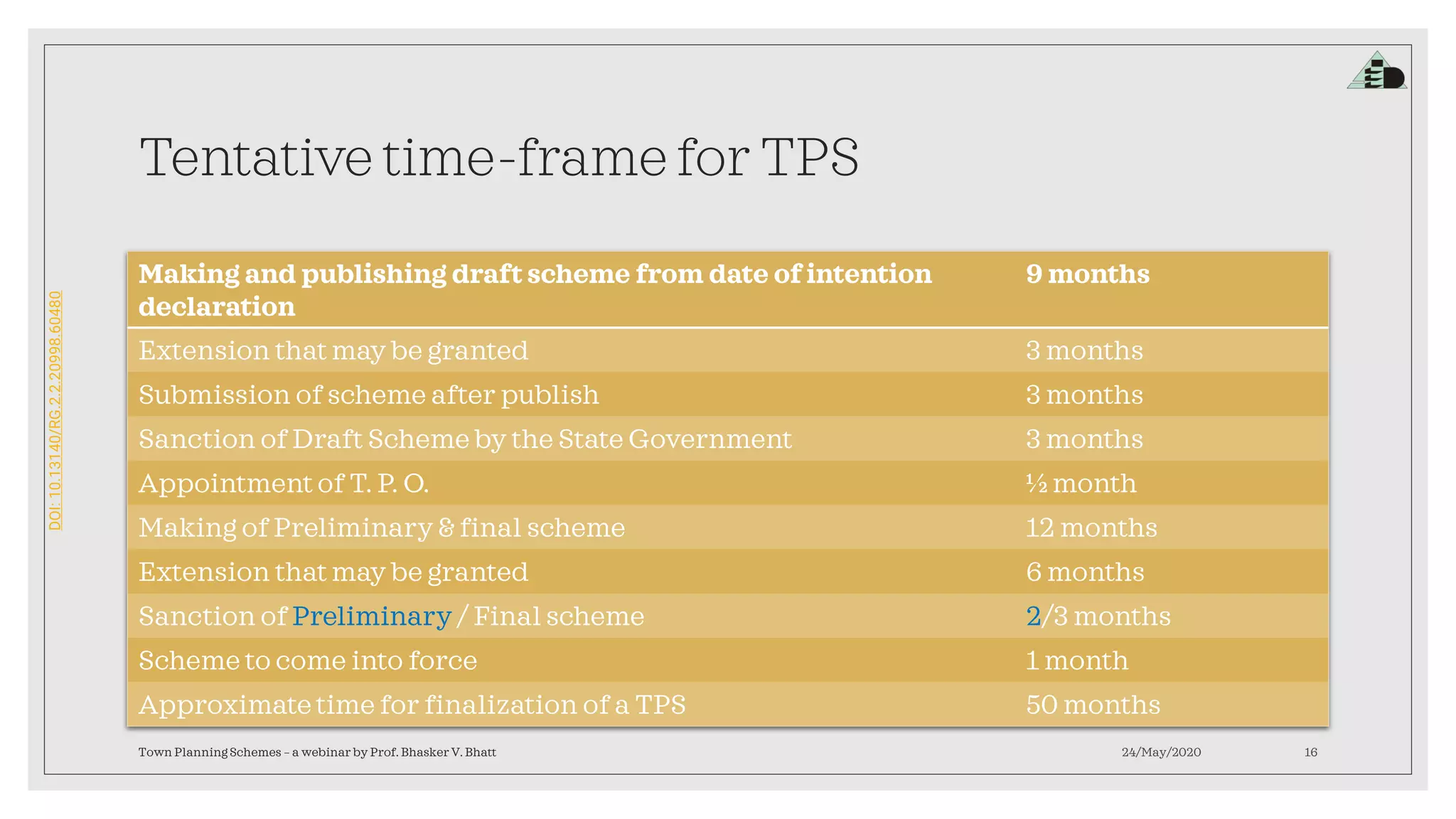 DOI:10.13140/RG.2.2.20998.60480
Tentative time-frame for TPS
Making and publishing draft scheme from date of intention
declaration
9 months
Extension that may be granted 3 months
Submission of scheme after publish 3 months
Sanction of Draft Scheme by the State Government 3 months
Appointment of T. P. O. ½ month
Making of Preliminary & final scheme 12 months
Extension that may be granted 6 months
Sanction of Preliminary / Final scheme 2/3 months
Scheme to come into force 1 month
Approximate time for finalization of a TPS 50 months
24/May/2020Town Planning Schemes – a webinar by Prof. Bhasker V. Bhatt 16
 