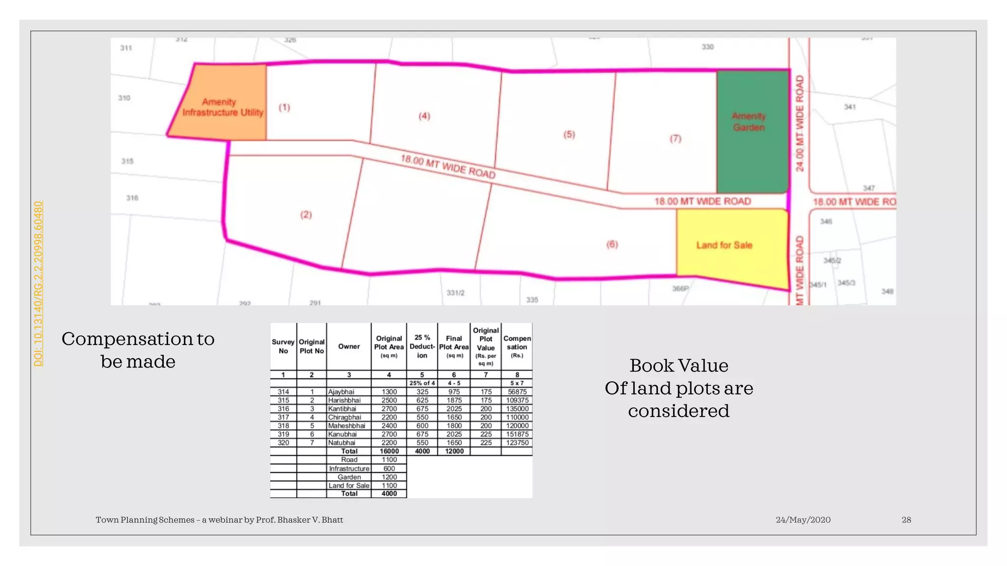 24/May/2020Town Planning Schemes – a webinar by Prof. Bhasker V. Bhatt 28
Compensation to
be made Book Value
Of land plots are
considered
DOI:10.13140/RG.2.2.20998.60480
 