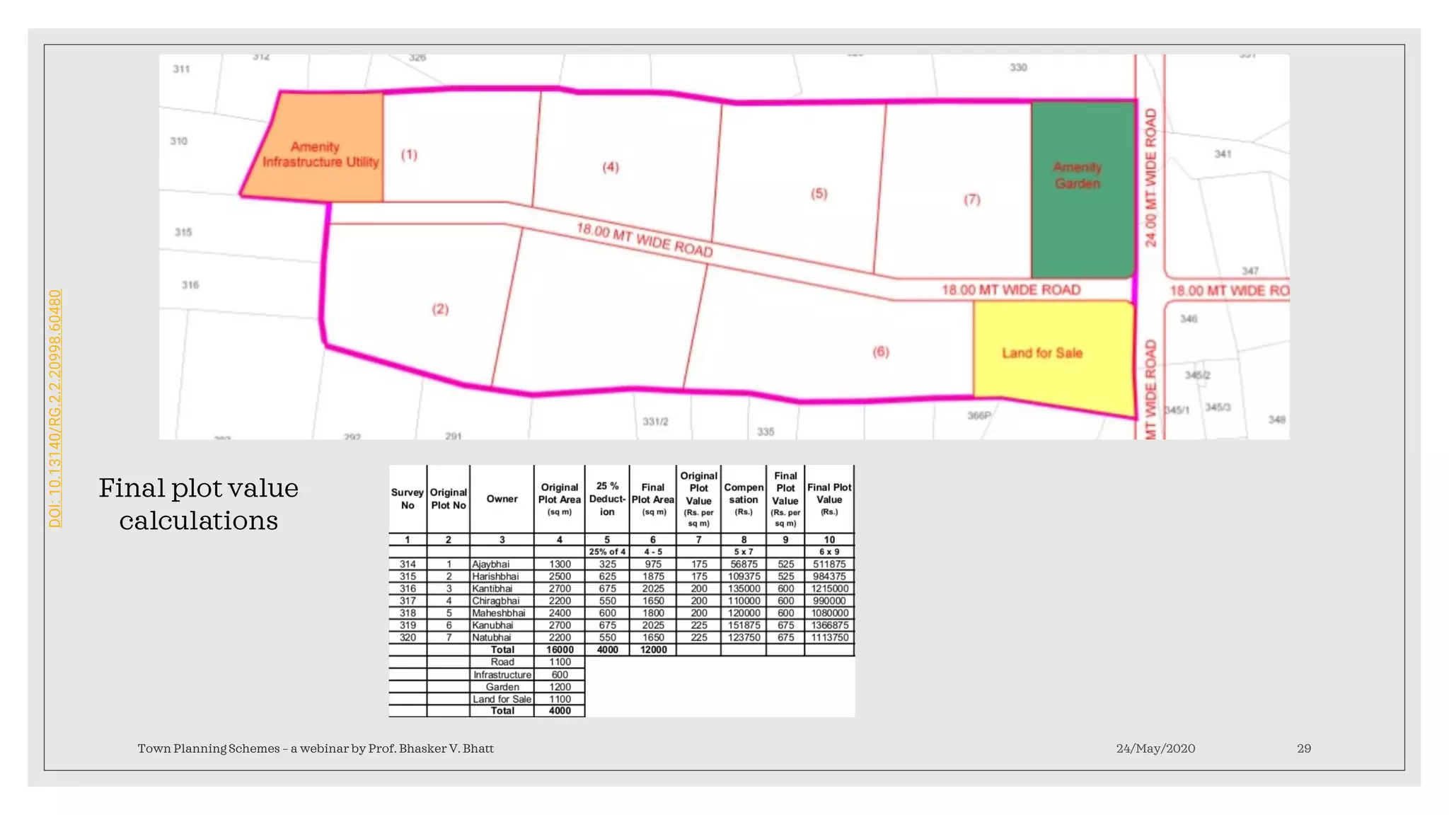 24/May/2020Town Planning Schemes – a webinar by Prof. Bhasker V. Bhatt 29
Final plot value
calculations
DOI:10.13140/RG.2.2.20998.60480
 
