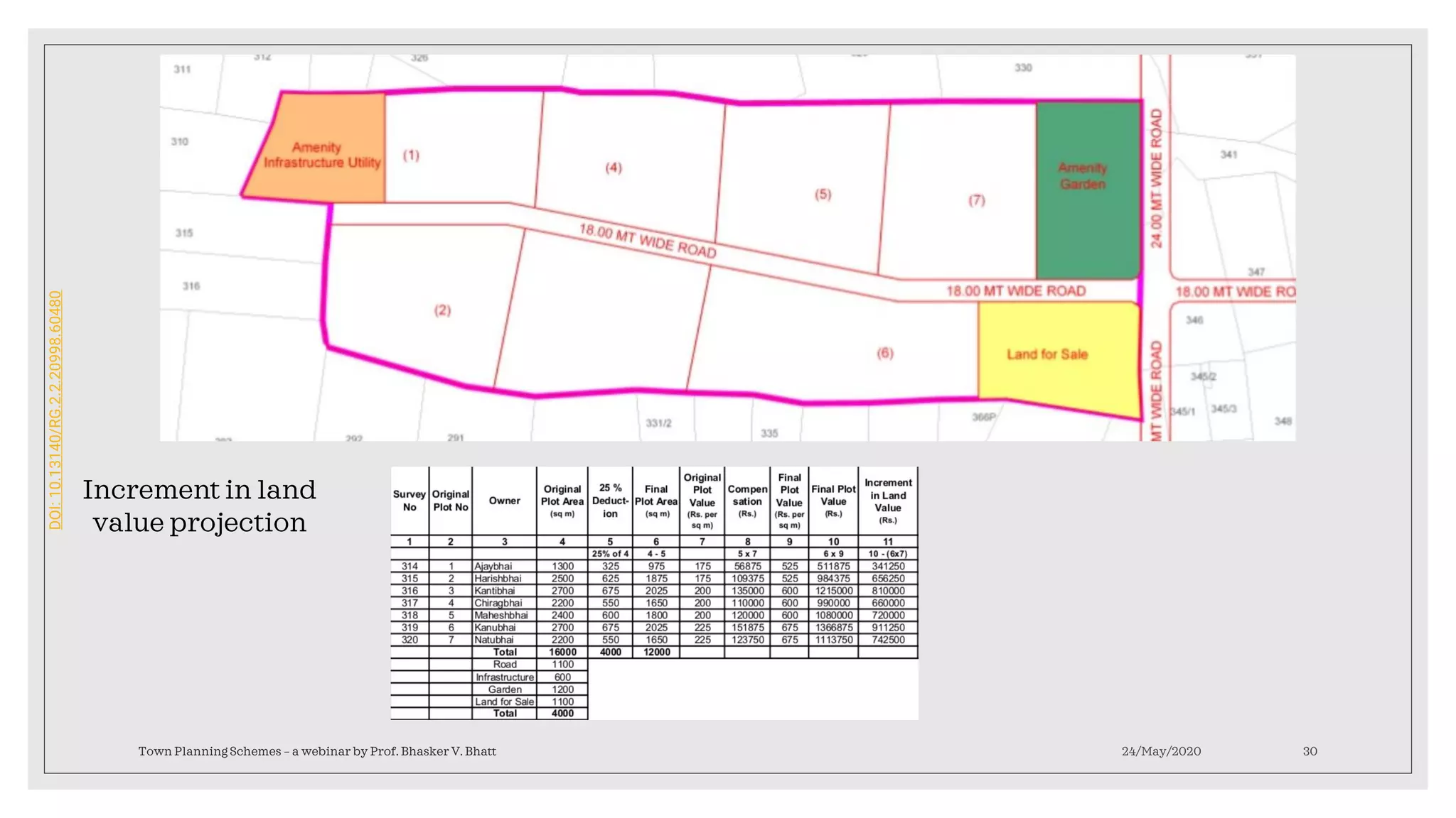 24/May/2020Town Planning Schemes – a webinar by Prof. Bhasker V. Bhatt 30
Increment in land
value projection
DOI:10.13140/RG.2.2.20998.60480
 