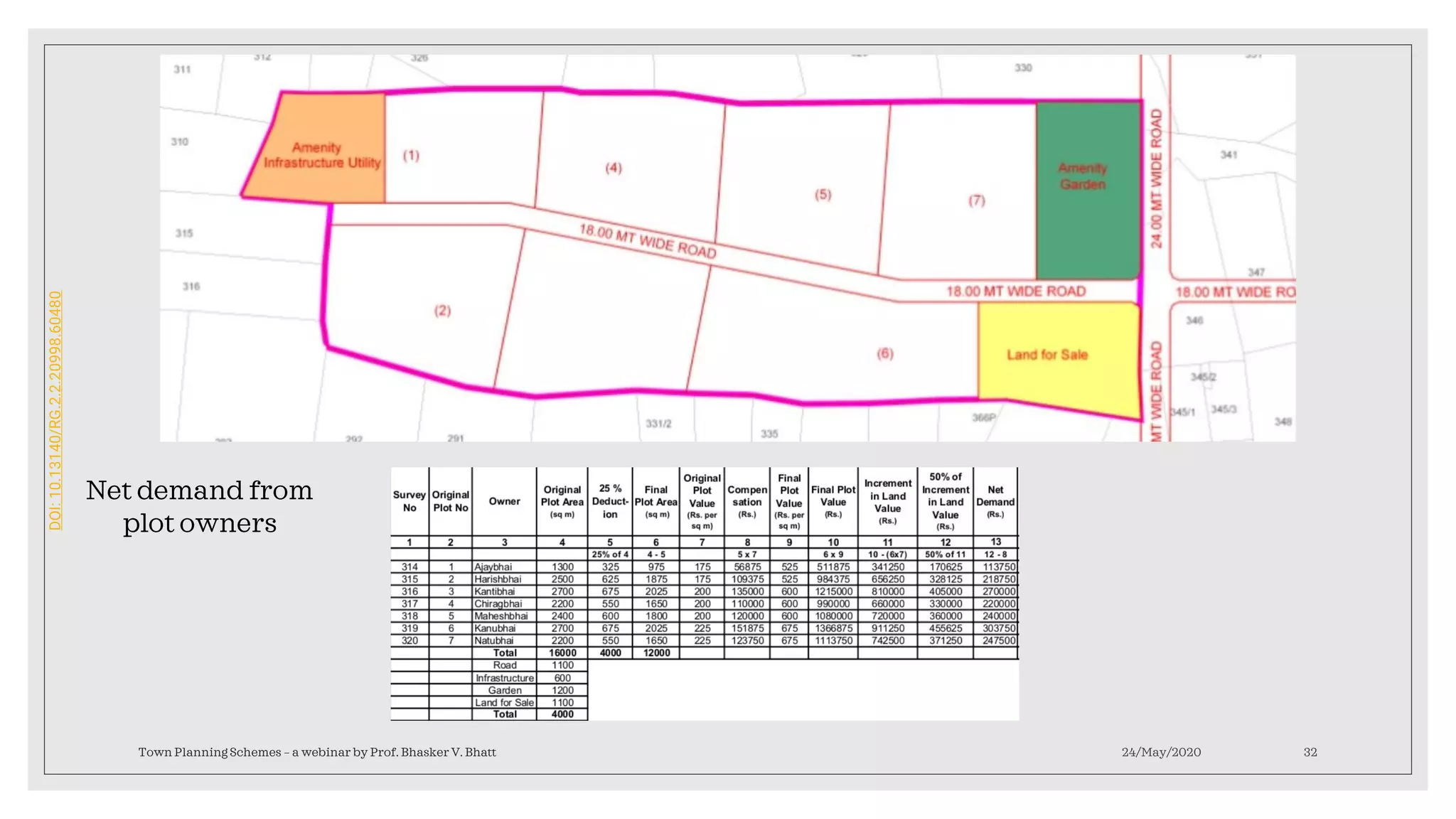 24/May/2020Town Planning Schemes – a webinar by Prof. Bhasker V. Bhatt 32
Net demand from
plot owners
DOI:10.13140/RG.2.2.20998.60480
 