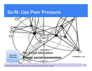So M:
    So-M: Use Peer Pressure




                               For Social Motivation
       Use Peer
       Pressure...