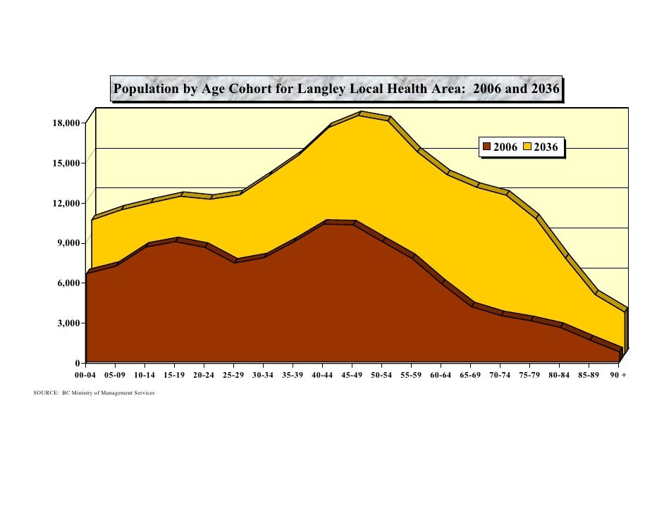 Township of Langley population forecast
