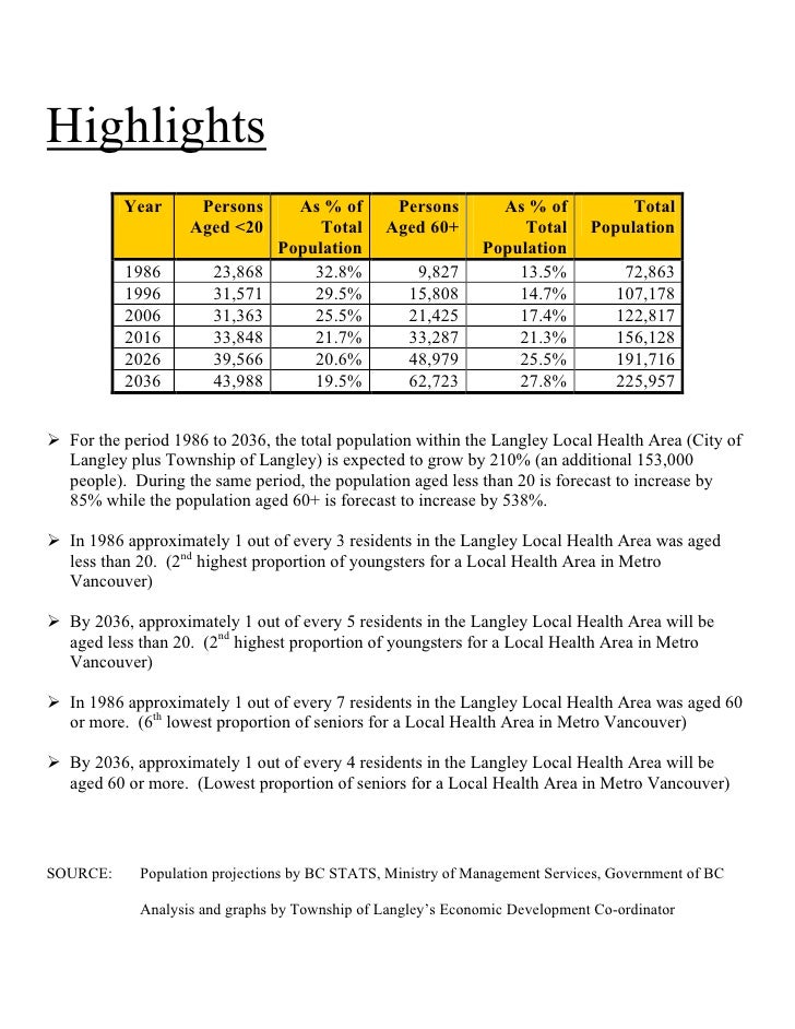 Township of Langley population forecast