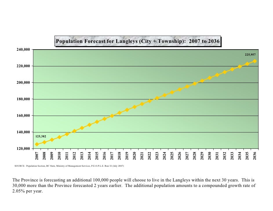 Township of Langley population forecast