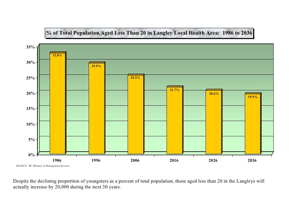 Township of Langley population forecast