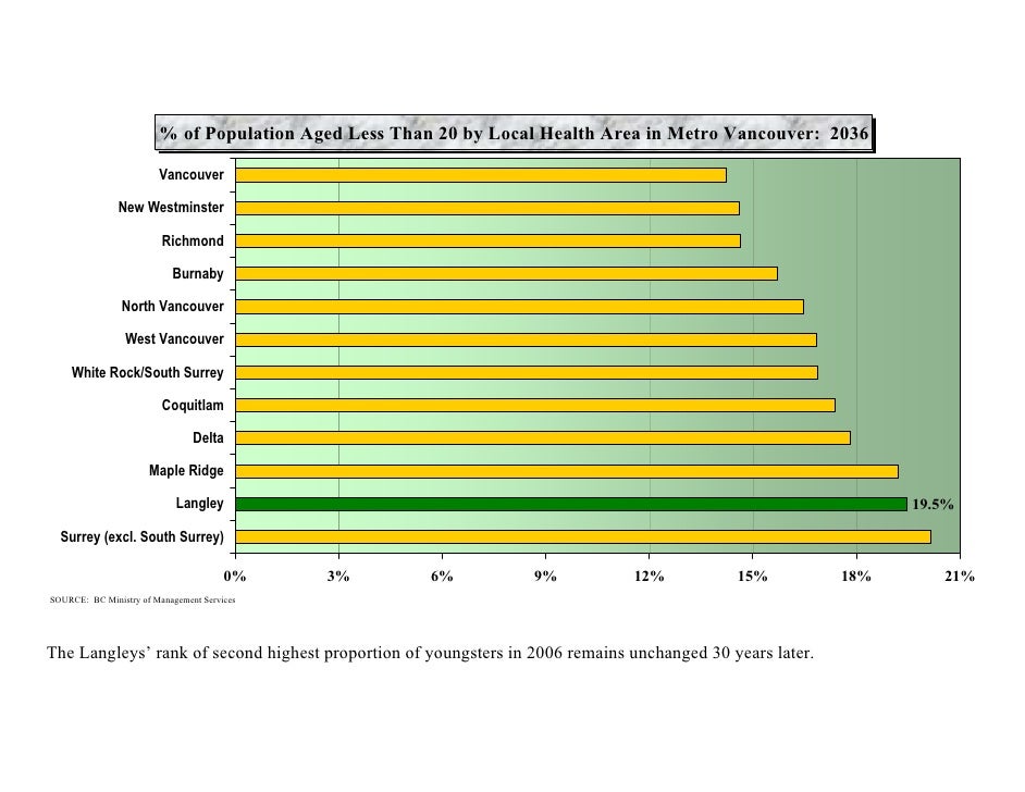 Township of Langley population forecast