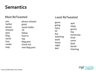 Semantics	
  
Most	
  ReTweeted	
  
	
  
	
  
you	
  
twi(er	
  
please	
  
retweet	
  
post	
  
blog	
  
social	
  
free	
  
media	
  
help	
  
please	
  retweet	
  
great	
  
social	
  media	
  
10	
  
follow	
  
how	
  to	
  
top	
  
blog	
  post	
  
check	
  out	
  
new	
  blog	
  post	
  
Least	
  ReTweeted	
  
	
  
	
  
Science	
  of	
  ReTweets,	
  Dan	
  Zarella	
  
game	
  
going	
  
haha	
  
lol	
  
but	
  
watching	
  
work	
  
home	
  
night	
  
bed	
  
well	
  
sleep	
  
gonna	
  
hey	
  
tomorrow	
  
:red	
  
some	
  
back	
  
bored	
  
listening	
  
 