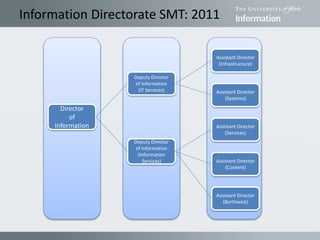 Information Directorate SMT: 2011
Deputy Director
of Information
(IT Services)
Deputy Director
of Information
(Information
Services)
Director
of
Information
Assistant Director
(Infrastructure)
Assistant Director
(Systems)
Assistant Director
(Services)
Assistant Director
(Content)
Assistant Director
(Borthwick)
 