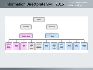 Information Directorate SMT: 2015
 