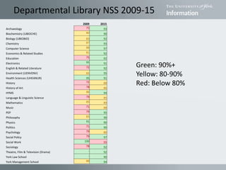 Departmental Library NSS 2009-15
Green: 90%+
Yellow: 80-90%
Red: Below 80%
2009 2015
Archaeology 71 93
Biochemistry (UBIOCHE) 80 90
Biology (UBIOBIO) 83 92
Chemistry 87 93
Computer Science 88 97
Economics & Related Studies 81 92
Education 75 92
Electronics 95 91
English & Related Literature 72 92
Environment (UENVENV) 83 95
Health Sciences (UHEANUR) 95 91
History 72 88
History of Art 78 86
HYMS 86 94
Language & Linguistic Science 79 85
Mathematics 85 89
Music 71 88
PEP 79 95
Philosophy 83 90
Physics 91 90
Politics 71 90
Psychology 79 80
Social Policy 79 97
Social Work 100 55
Sociology 78 92
Theatre, Film & Television (Drama) - 92
York Law School - 90
York Management School 88 94
 