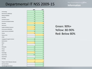 Departmental IT NSS 2009-15
Green: 90%+
Yellow: 80-90%
Red: Below 80%
2009 2015
Archaeology 93 96
Biochemistry (UBIOCHE) 96 100
Biology (UBIOBIO) 93 98
Chemistry 96 98
Computer Science 93 95
Economics & Related Studies 95 92
Education 88 84
Electronics 98 97
English & Related Literature 87 95
Environment (UENVENV) 86 97
Health Sciences (UHEANUR) 91 92
History 86 93
History of Art 89
HYMS 97
Language & Linguistic Science 92 96
Mathematics 91 96
Music 89 90
PEP 96
Philosophy 94 92
Physics 95 96
Politics 91 92
Psychology 89 95
Social Policy 100 97
Social Work 90
Sociology 91 95
Theatre, Film & Television (Drama) 88 81
York Law School 97
York Management School 97
 
