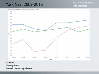 York NSS: 2009-2015
IT: Blue
Library: Pink
Overall University: Green
 
