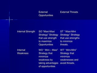 ExternalExternal
OpportunitiesOpportunities
External ThreatsExternal Threats
Internal StrengthInternal Strength SO “Maxi-MaxiSO “Maxi-Maxi
Strategy” StrategyStrategy” Strategy
that use strengththat use strength
to maximizeto maximize
OpportunitiesOpportunities
ST “ Maxi-MiniST “ Maxi-Mini
Strategy” StrategyStrategy” Strategy
that use strengthsthat use strengths
to minimizeto minimize
threats.threats.
InternalInternal
WeaknessWeakness
WO “ Mini – Maxi”WO “ Mini – Maxi”
Strategy thatStrategy that
minimizeminimize
weakness byweakness by
taking advantagestaking advantages
of opportunitiesof opportunities
WT “ Mini-Mini”WT “ Mini-Mini”
Strategy thatStrategy that
minimizeminimize
weaknesses andweaknesses and
avoid threats.avoid threats.
 