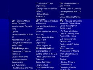 IT-Strong R & D and
Engineering
-Strong Sales and Service
Network
- Efficient Prod /
Automation
Capabilities
IWIW- Heavy Reliance on
One Product
- Rising Costs in Germany
- No Experience With U.S.
Labor
Unions if Building Plant in
the U.S.
EO -EO - Growing Affluent
Market Demands
More Luxurious Cars with
Many
Options
- Attractive Offers to Build
an
Assembly Plant in U.S.
- Chrysler and American
Motors Need
Small Engines
SOSO -- Develop and Produce
Multiproduct
Line with Many Options, in
Different
Price Classes ( like desser,
Audi Line)
- Build Assembly Plant
Using R & D,
Engineering.
- Build Engines for
Chrysler and AMC
WOWO -- Develop Compatible
Models for Different Price
Levels (Ranging from
Rabbit to Audi )
- To Cope with Rising
Costs in Germany, Build
Plant in U.S., Hiring
U.S. Managers with
Experience in
Dealing with U.S. Labor
Unions
ETET -- Exchange Rate:
Devaluation of Dollar in
Relation to
Deutshe Mark (DM)
- Competition from
Japanese and
U.S. Automakers
- Fuel Shortage and Price
STST -- Reduce Effect of
Exchange Rate by
Building a Plant in the U.S.
- Meet Competition with
Advanced
Design Technology
- Improve Fuel
Consumption Through
WT - Overcome
Weaknesses by Making
Them Strengths (Move
Toward OS
Strategy)
- Reduce Threat of
Competition by
Developing Flexible
 