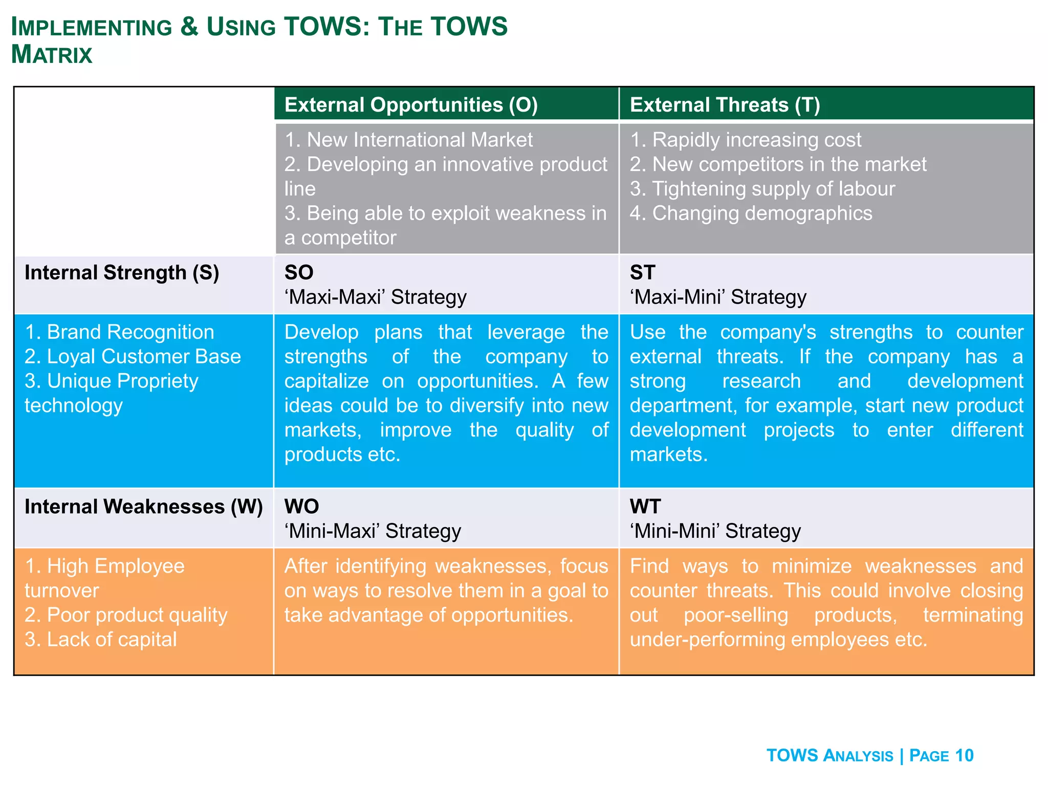 TOWS ANALYSIS | PAGE 10
IMPLEMENTING & USING TOWS: THE TOWS
MATRIX
External Opportunities (O) External Threats (T)
1. New International Market
2. Developing an innovative product
line
3. Being able to exploit weakness in
a competitor
1. Rapidly increasing cost
2. New competitors in the market
3. Tightening supply of labour
4. Changing demographics
Internal Strength (S) SO
‘Maxi-Maxi’ Strategy
ST
‘Maxi-Mini’ Strategy
1. Brand Recognition
2. Loyal Customer Base
3. Unique Propriety
technology
Develop plans that leverage the
strengths of the company to
capitalize on opportunities. A few
ideas could be to diversify into new
markets, improve the quality of
products etc.
Use the company's strengths to counter
external threats. If the company has a
strong research and development
department, for example, start new product
development projects to enter different
markets.
Internal Weaknesses (W) WO
‘Mini-Maxi’ Strategy
WT
‘Mini-Mini’ Strategy
1. High Employee
turnover
2. Poor product quality
3. Lack of capital
After identifying weaknesses, focus
on ways to resolve them in a goal to
take advantage of opportunities.
Find ways to minimize weaknesses and
counter threats. This could involve closing
out poor-selling products, terminating
under-performing employees etc.
 