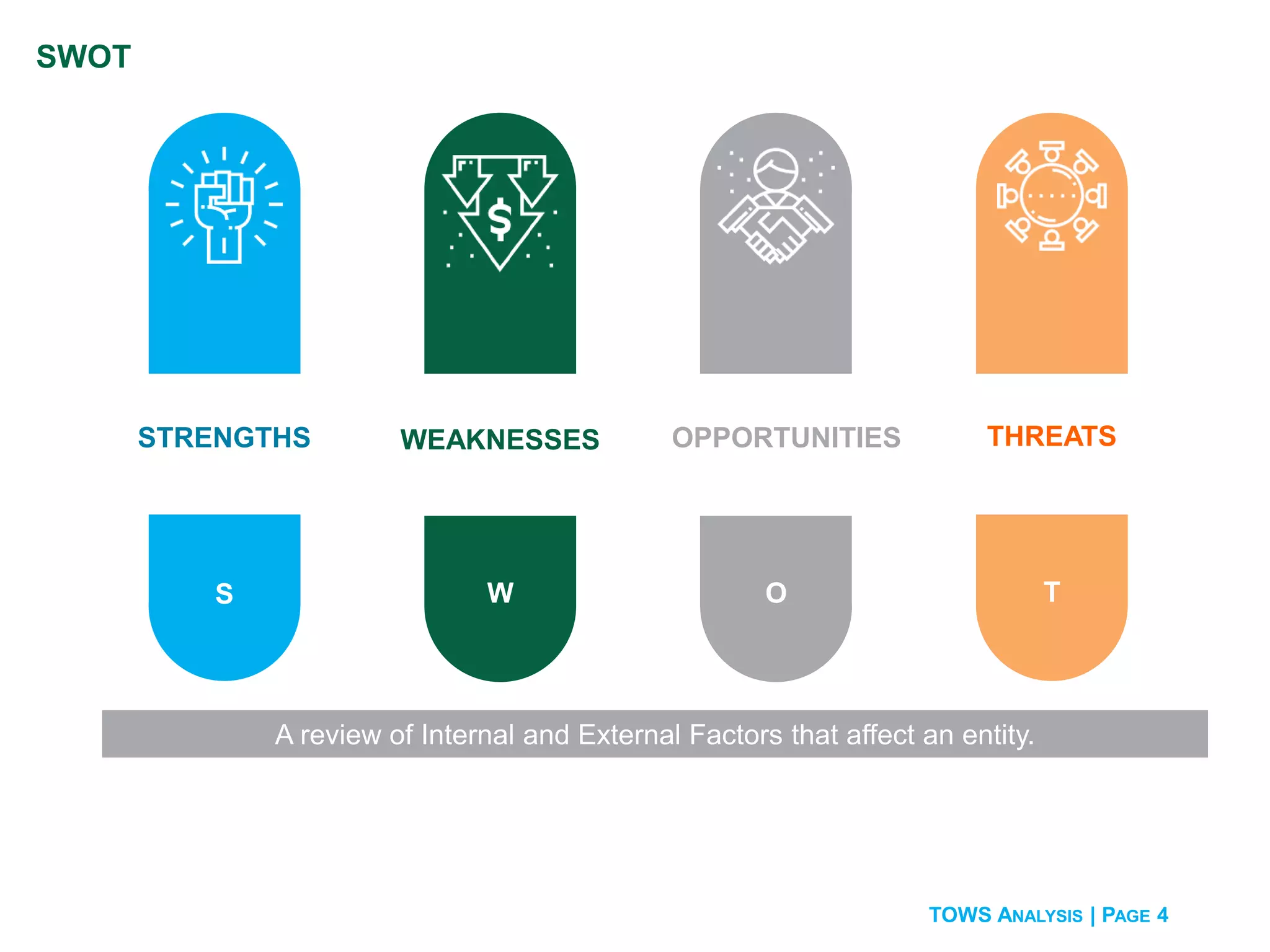 TOWS ANALYSIS | PAGE 4
SWOT
W
WEAKNESSES
O
OPPORTUNITIES
S
STRENGTHS
T
THREATS
A review of Internal and External Factors that affect an entity.
 