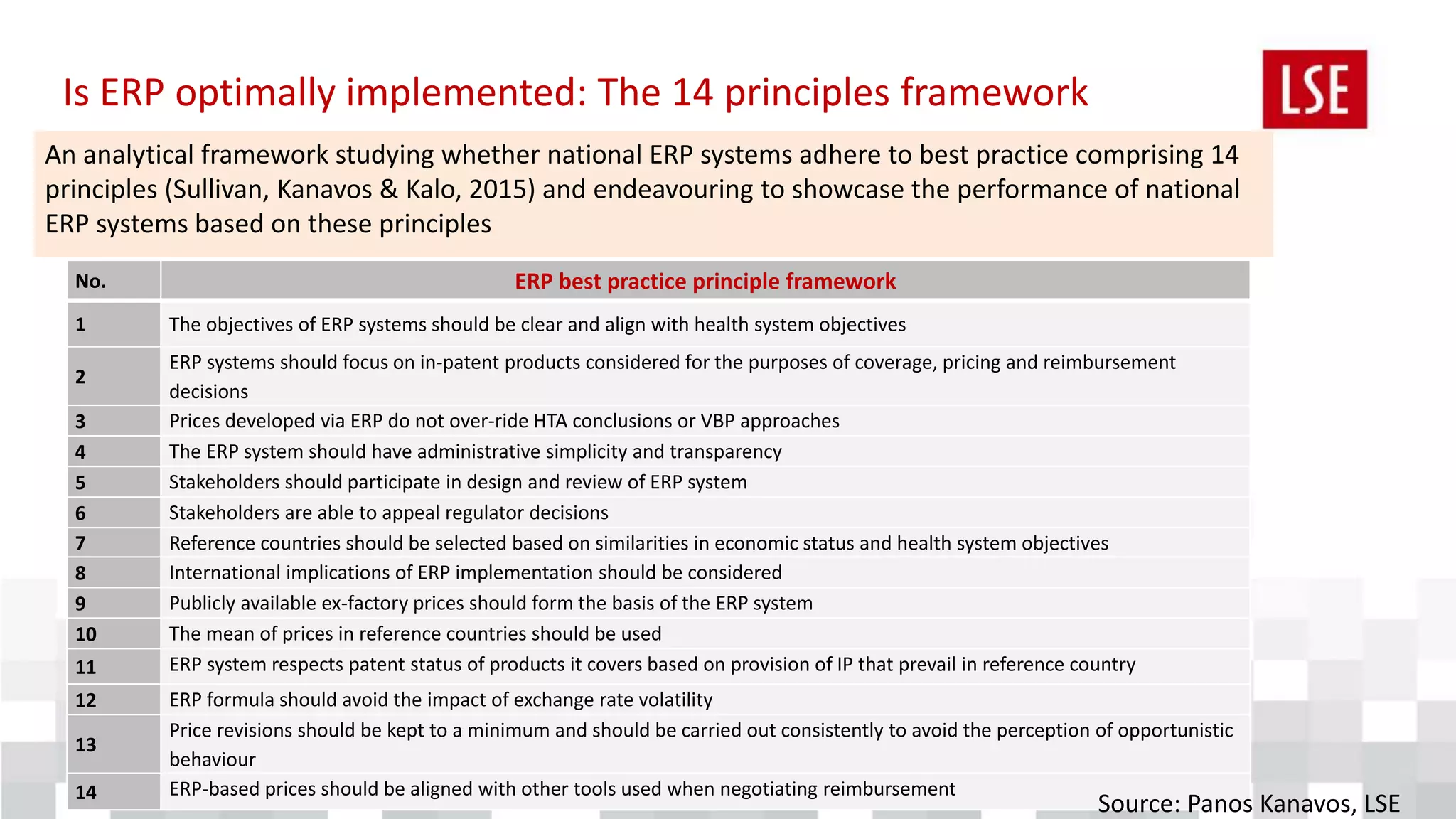 Is ERP optimally implemented: The 14 principles framework
An analytical framework studying whether national ERP systems adhere to best practice comprising 14
principles (Sullivan, Kanavos & Kalo, 2015) and endeavouring to showcase the performance of national
ERP systems based on these principles
No. ERP best practice principle framework
1 The objectives of ERP systems should be clear and align with health system objectives
2
ERP systems should focus on in-patent products considered for the purposes of coverage, pricing and reimbursement
decisions
3 Prices developed via ERP do not over-ride HTA conclusions or VBP approaches
4 The ERP system should have administrative simplicity and transparency
5 Stakeholders should participate in design and review of ERP system
6 Stakeholders are able to appeal regulator decisions
7 Reference countries should be selected based on similarities in economic status and health system objectives
8 International implications of ERP implementation should be considered
9 Publicly available ex-factory prices should form the basis of the ERP system
10 The mean of prices in reference countries should be used
11 ERP system respects patent status of products it covers based on provision of IP that prevail in reference country
12 ERP formula should avoid the impact of exchange rate volatility
13
Price revisions should be kept to a minimum and should be carried out consistently to avoid the perception of opportunistic
behaviour
14 ERP-based prices should be aligned with other tools used when negotiating reimbursement
Source: Panos Kanavos, LSE
 